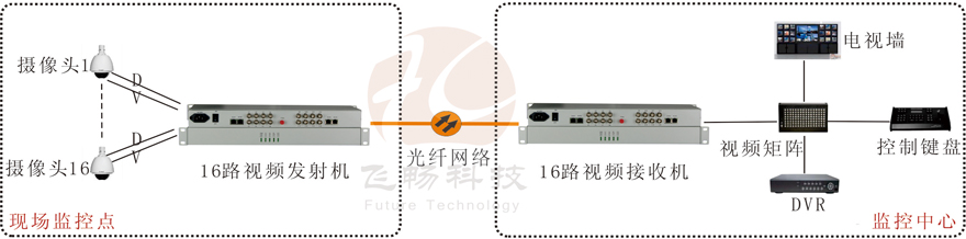 16路视频+1路反向数据视频黄桃视频APP在线看污