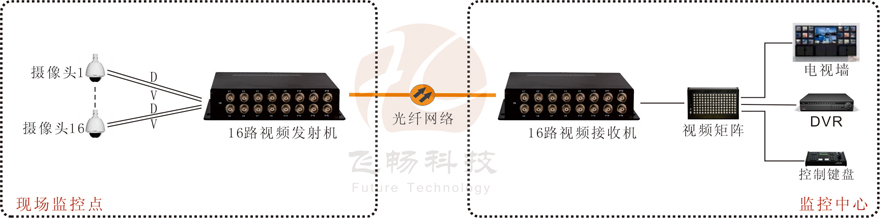 16路视频+1路反向数据视频黄桃视频APP在线看污