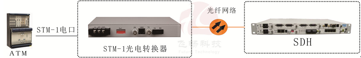 STM-1光电转换器
