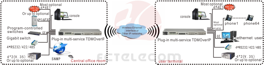 Modular Multi-service over ethernet(IP)
