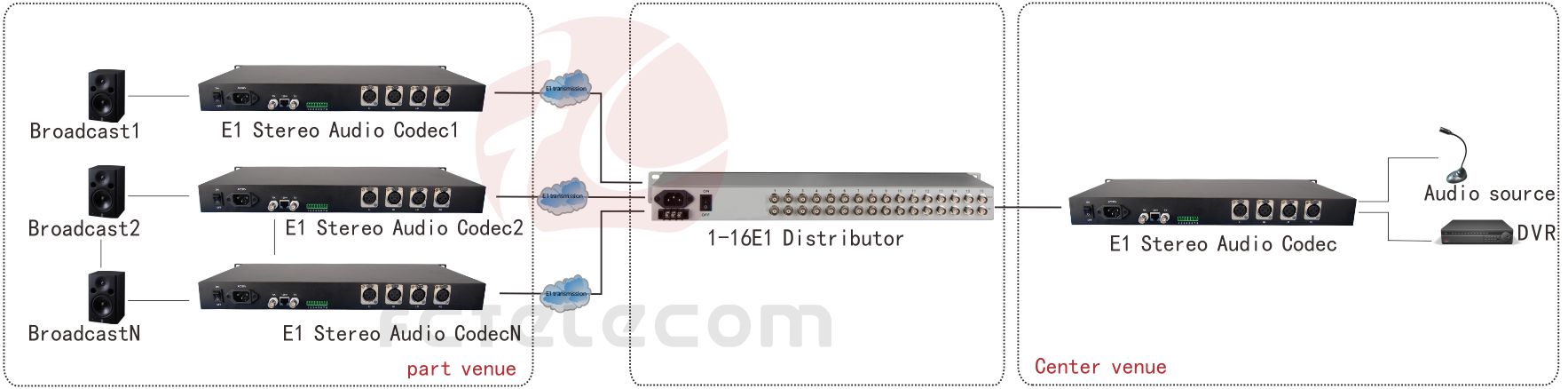 E1+1Channel Stereo Audio Codec