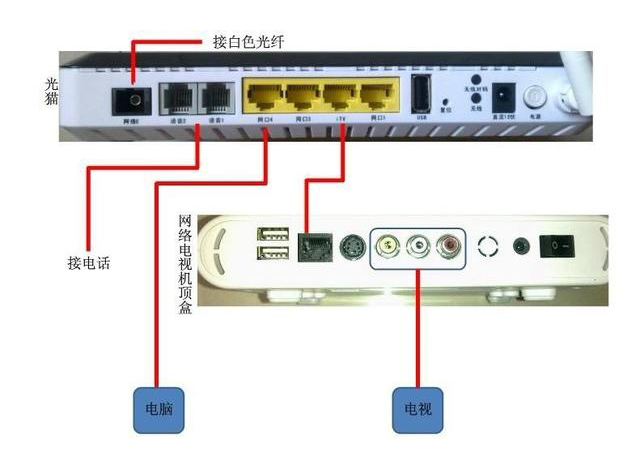 家用光纤猫设备、光纤收发器和光电黄桃视频APP破解版简述