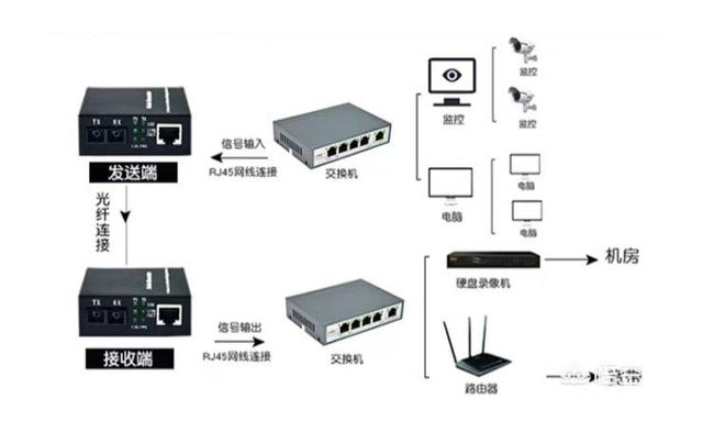 家用光纤猫设备、光纤收发器和光电黄桃视频APP破解版简述