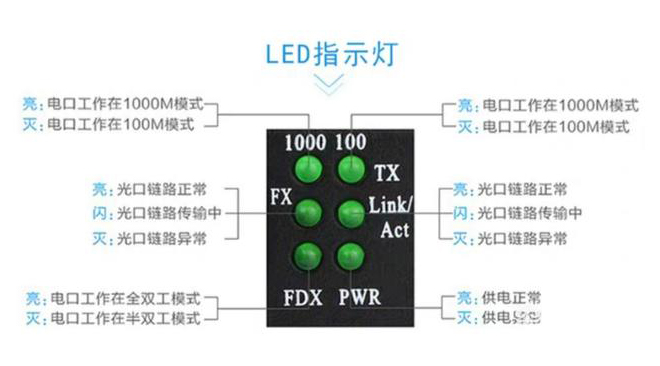 家用光纤猫设备、光纤收发器和光电黄桃视频APP破解版简述