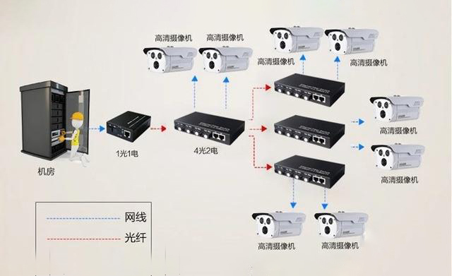 家用光纤猫设备、光纤收发器和光电黄桃视频APP破解版简述