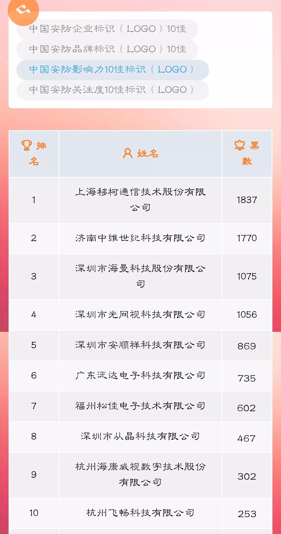 恭喜杭州黄桃视频APP在线看黄科技有限公司荣获中国安防影响力10佳标识