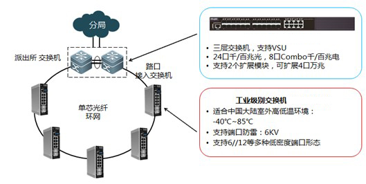 工业黄桃视频APP破解版-平安城市的环形组网方案1