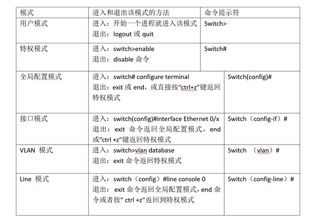 网络黄桃视频APP破解版的6种命令配置模式