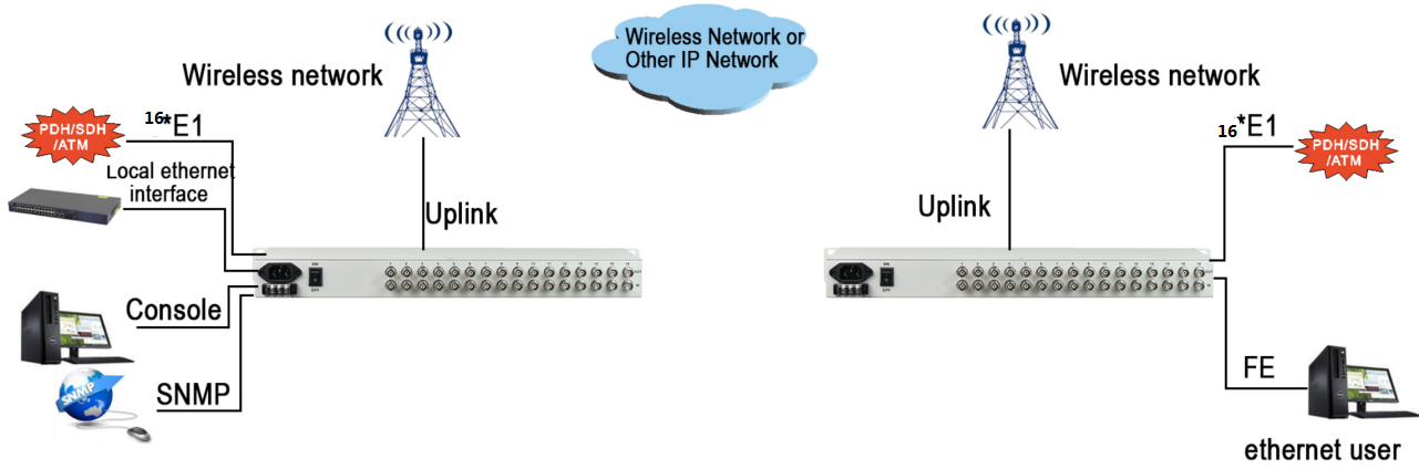 16*E1 over Ethernet(IP)
