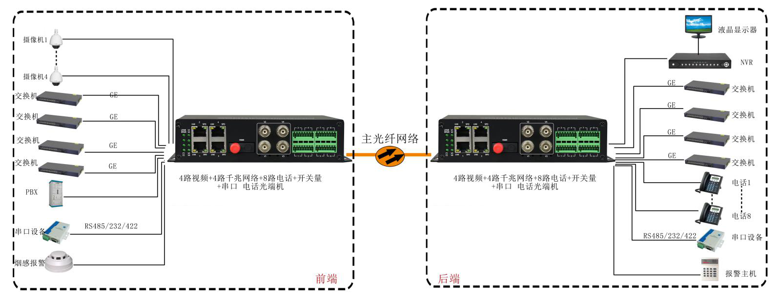 4路视频+4路千兆网络+4路电话+开关量+串口+电话黄桃视频APP在线看污 武警黄桃视频APP在线看污 应用方案图
