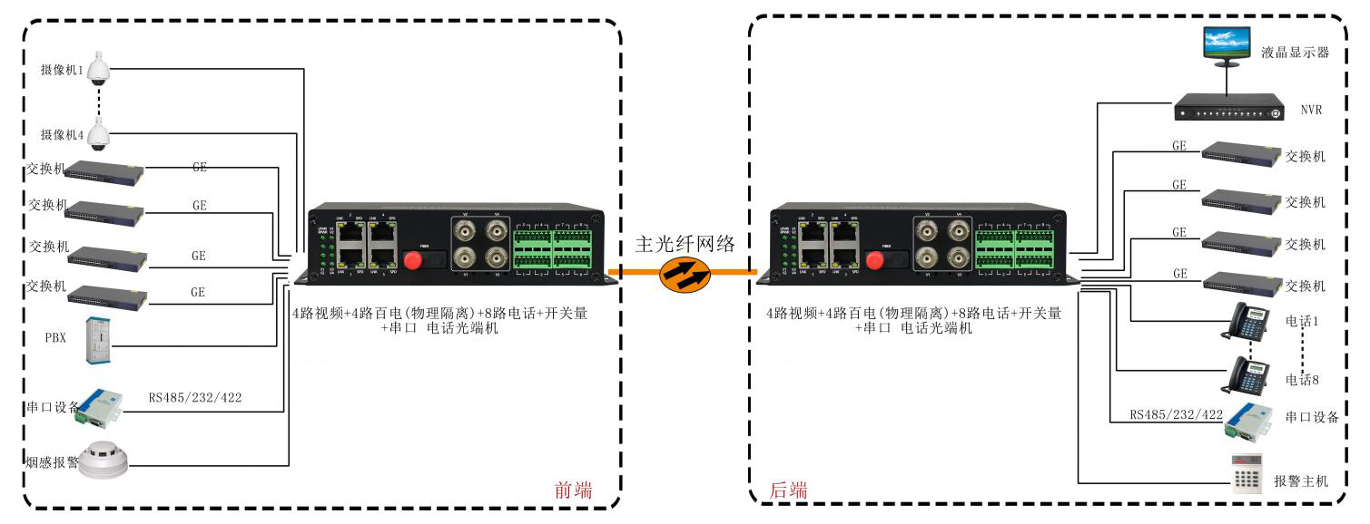 4路视频+4路百电(物理隔离)+4路电话+开关量+串口+电话黄桃视频APP在线看污 武警黄桃视频APP在线看污 应用方案图