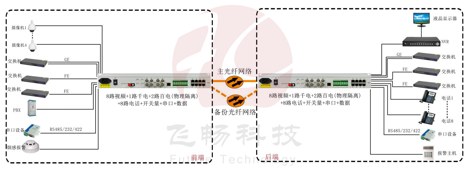 8路视频+1路千电+2路百电(物理隔离)+8路电话+开关量+串口+数据黄桃视频APP在线看污 武警黄桃视频APP在线看污 方案图