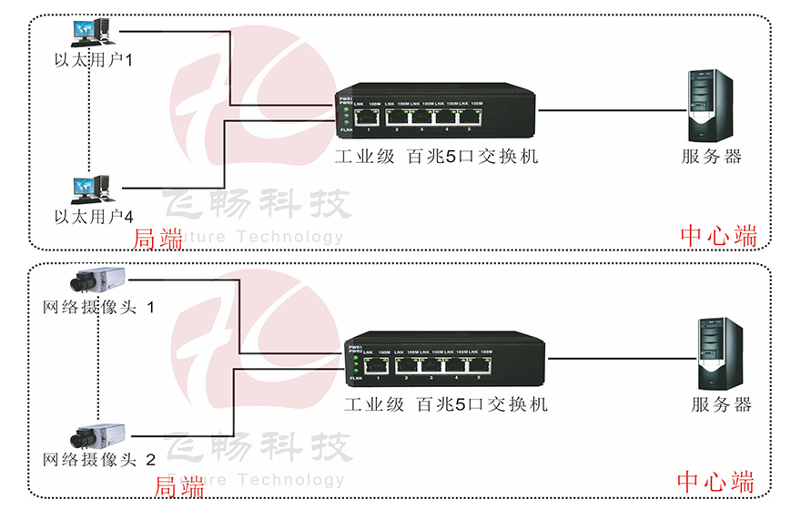Web managemrnt 5 port FE switch