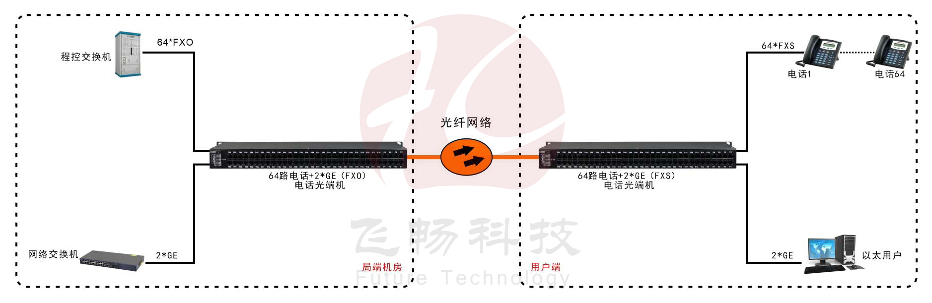 64路电话（RJ11）+2路千兆以太网 电话黄桃视频APP在线看污