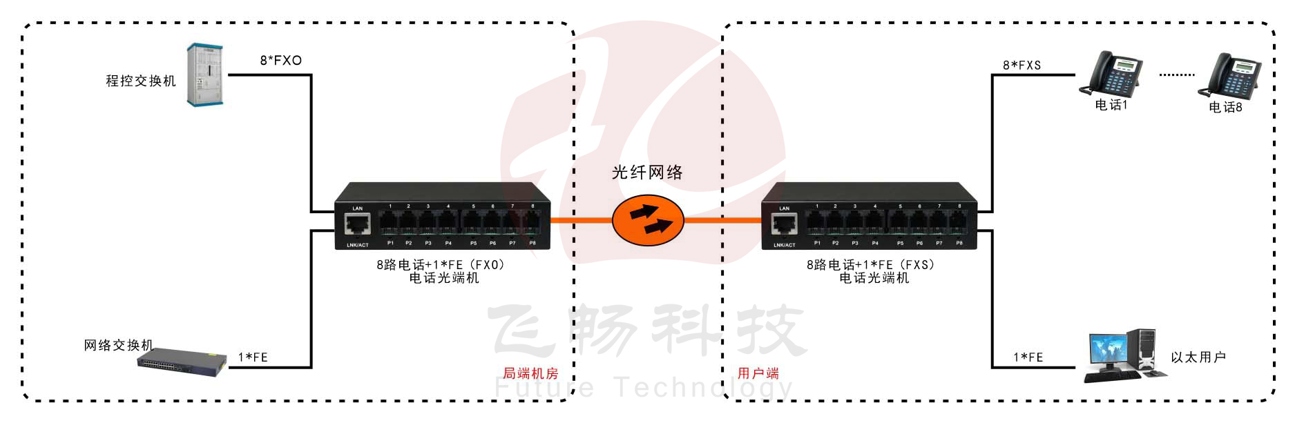8路电话（RJ11）+1路百兆网络 电话黄桃视频APP在线看污 方案图
