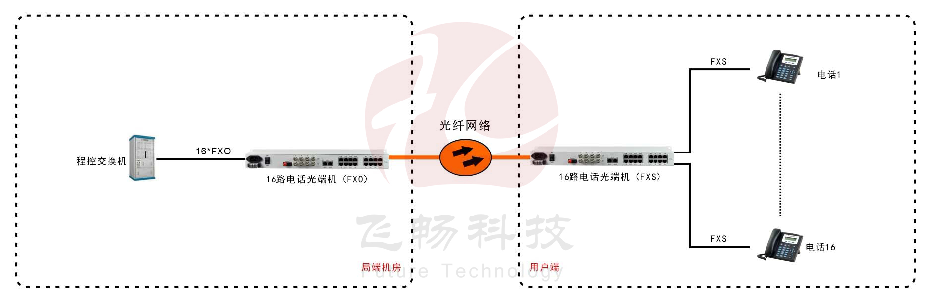 16路电话黄桃视频APP在线看污（19英寸 1U）