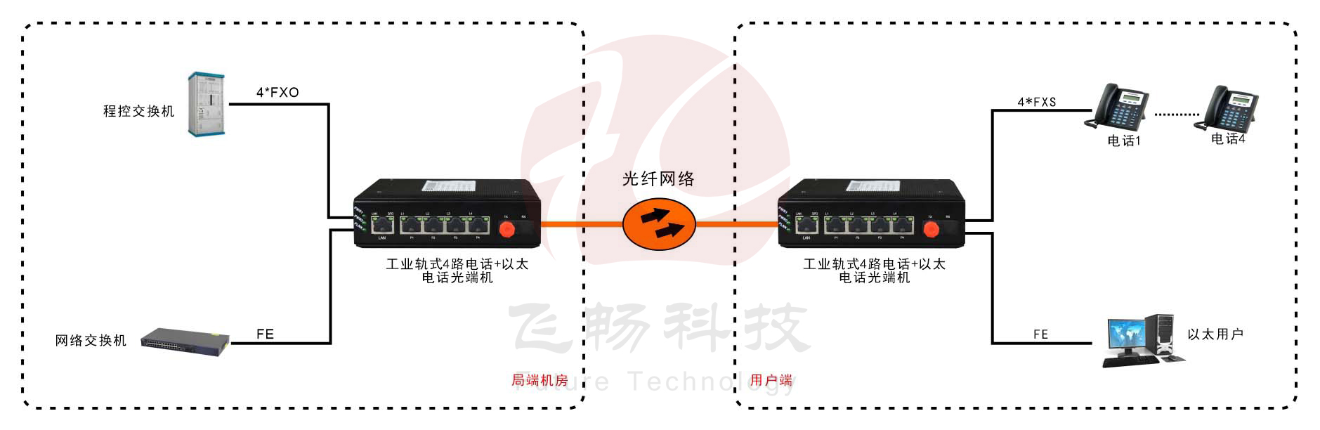 工业轨式4路电话+1路以太电话黄桃视频APP在线看污
