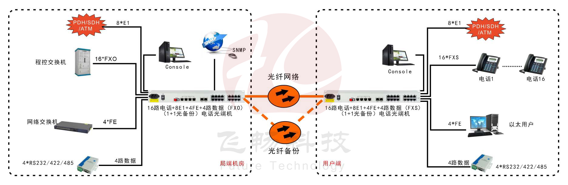 16路电话+8E1+4FE+4路串口 黄桃视频APP在线看污(19英寸1U)