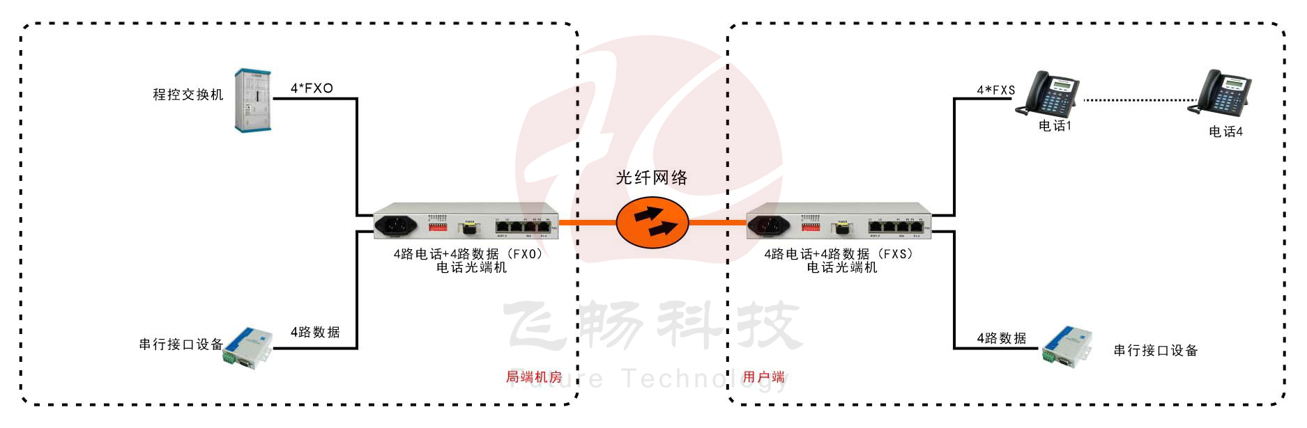 桌面型1-4路电话+4RS232电话黄桃视频APP在线看污