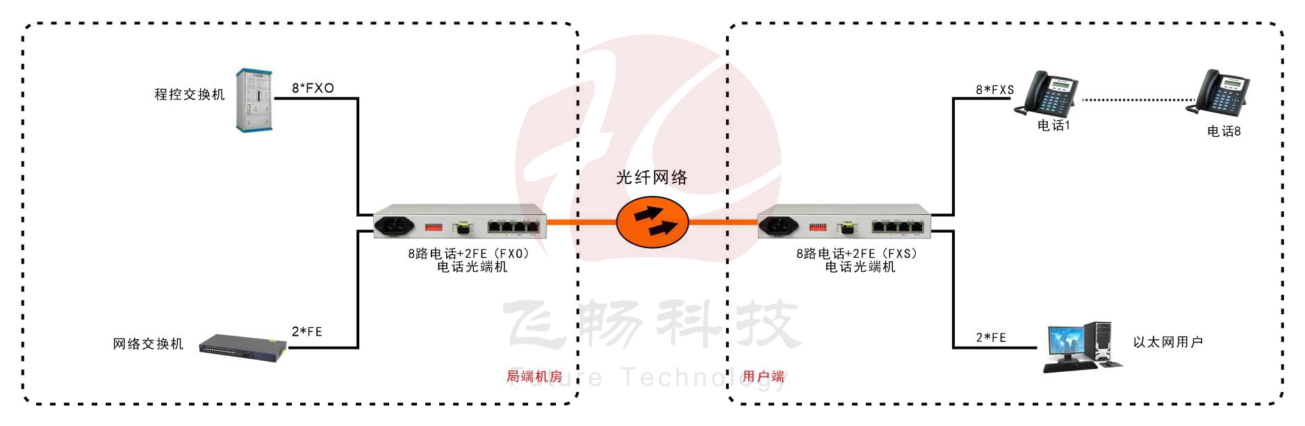 桌面型8路电话+2*FE 电话黄桃视频APP在线看污