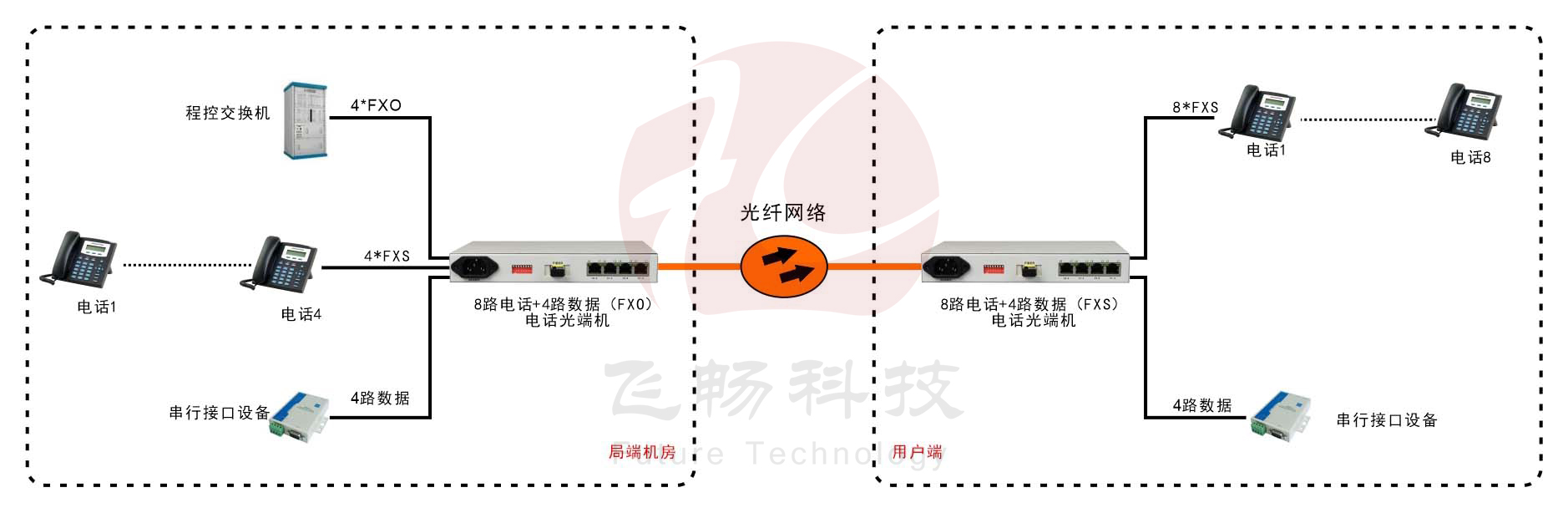 桌面型8路电话+4RS232电话黄桃视频APP在线看污