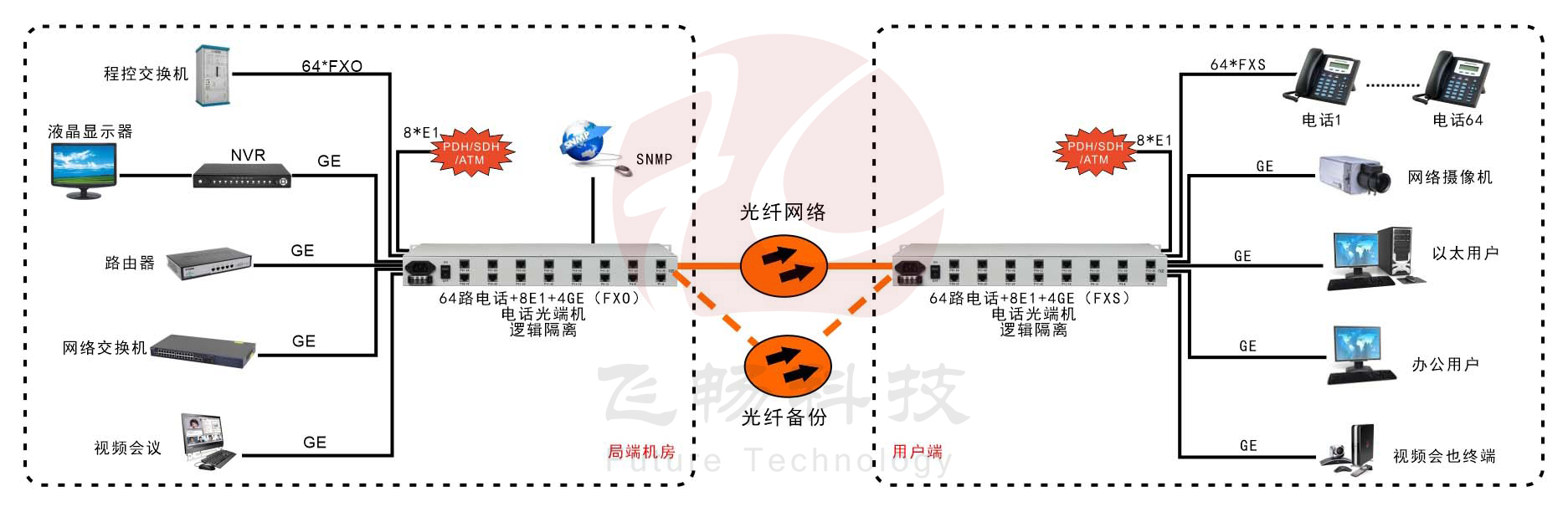 64路电话+8路E1+4路千兆以太网+SNMP管理（19英寸）电话黄桃视频APP在线看污 应用方案图