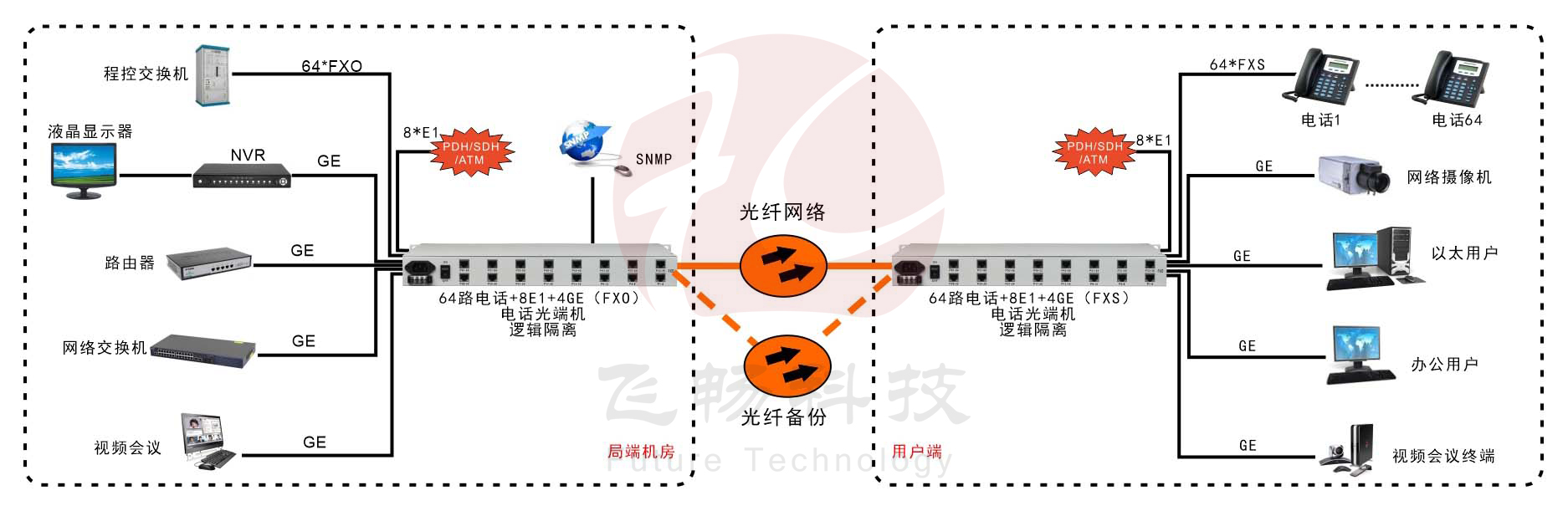 64路电话+4E1+4GE  电话黄桃视频APP在线看污（19英寸1U）
