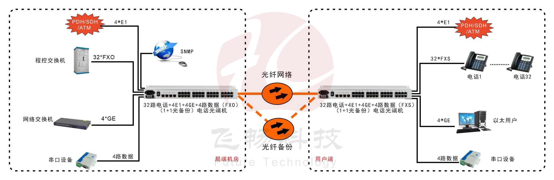 32路电话+4E1+4GE+4路串口   电话黄桃视频APP在线看污(19英寸1U)