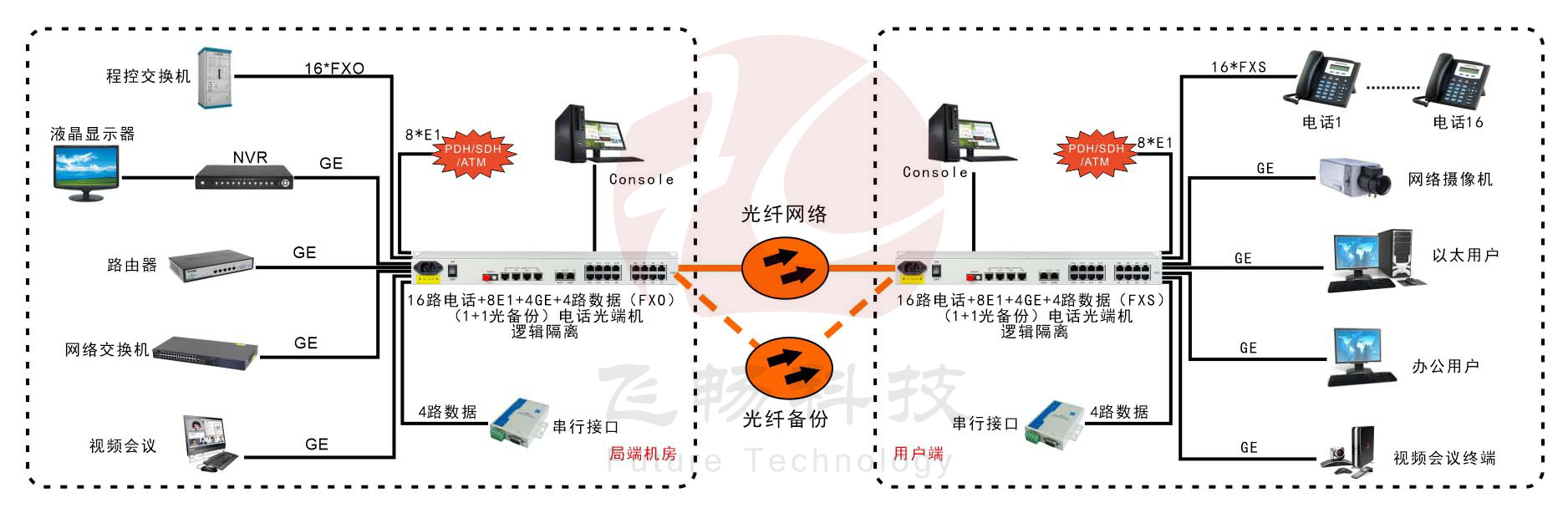 16路电话+8E1+4GE+4路串口   电话黄桃视频APP在线看污