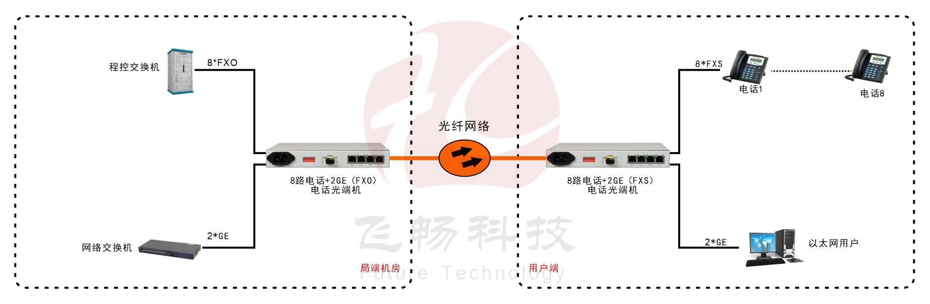 桌面型8路电话+2路千兆以太网电话黄桃视频APP在线看污 方案图