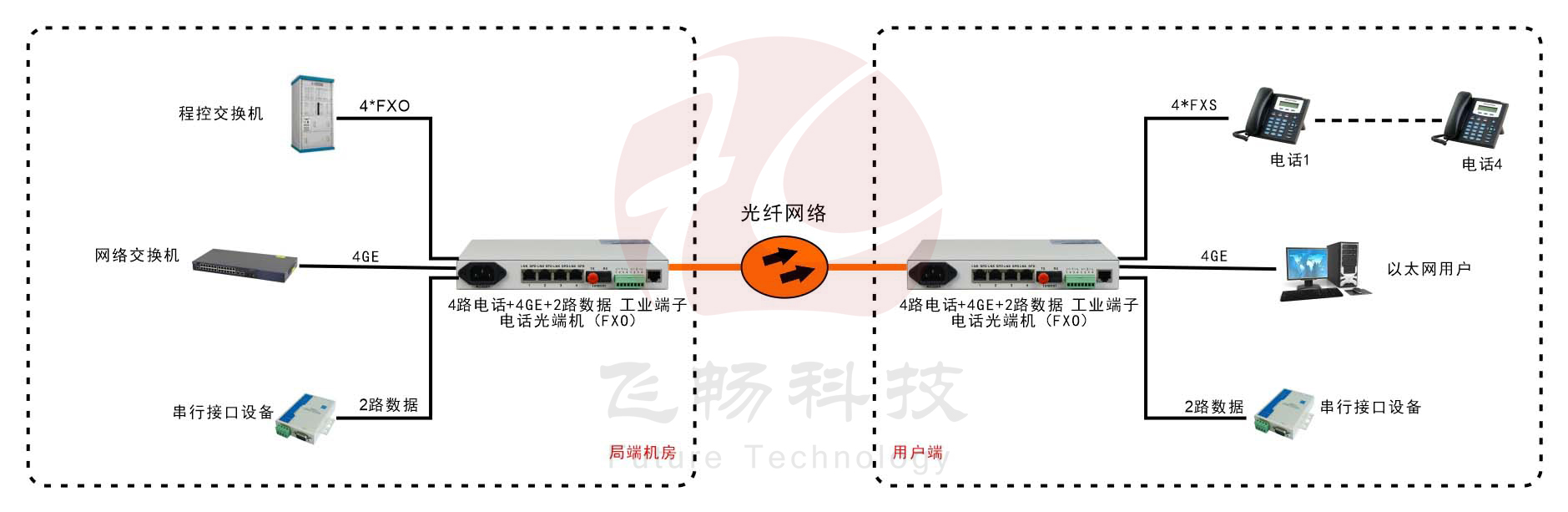 桌面型4路电话+4千兆以太网+2路串口数据 电话黄桃视频APP在线看污