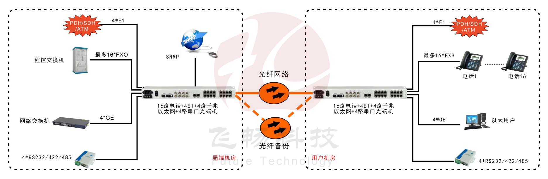 16路电话+4E1+4GE+4RS232黄桃视频APP在线看污