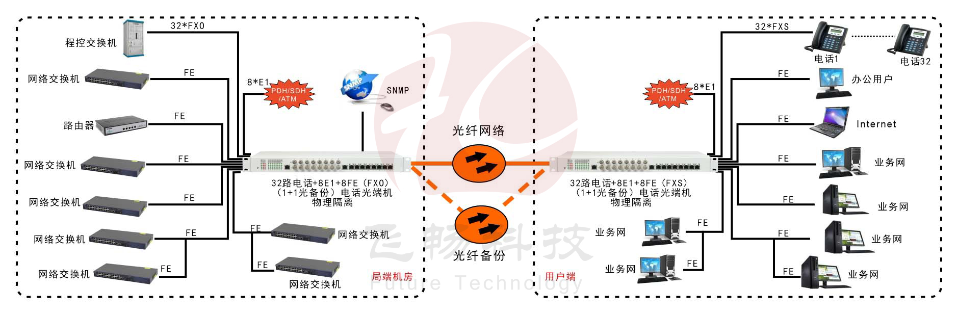 32路电话+8E1+8FE物理隔离（1+1光备份，19英寸）电话黄桃视频APP在线看污 方案图