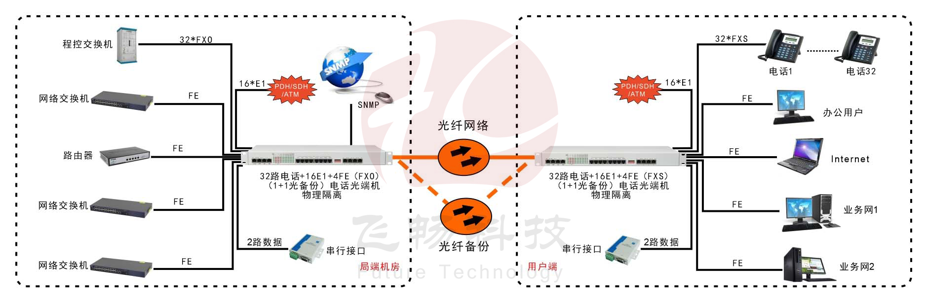 32路电话+16E1+4GE+4路数据-电话黄桃视频APP在线看污-应用方案