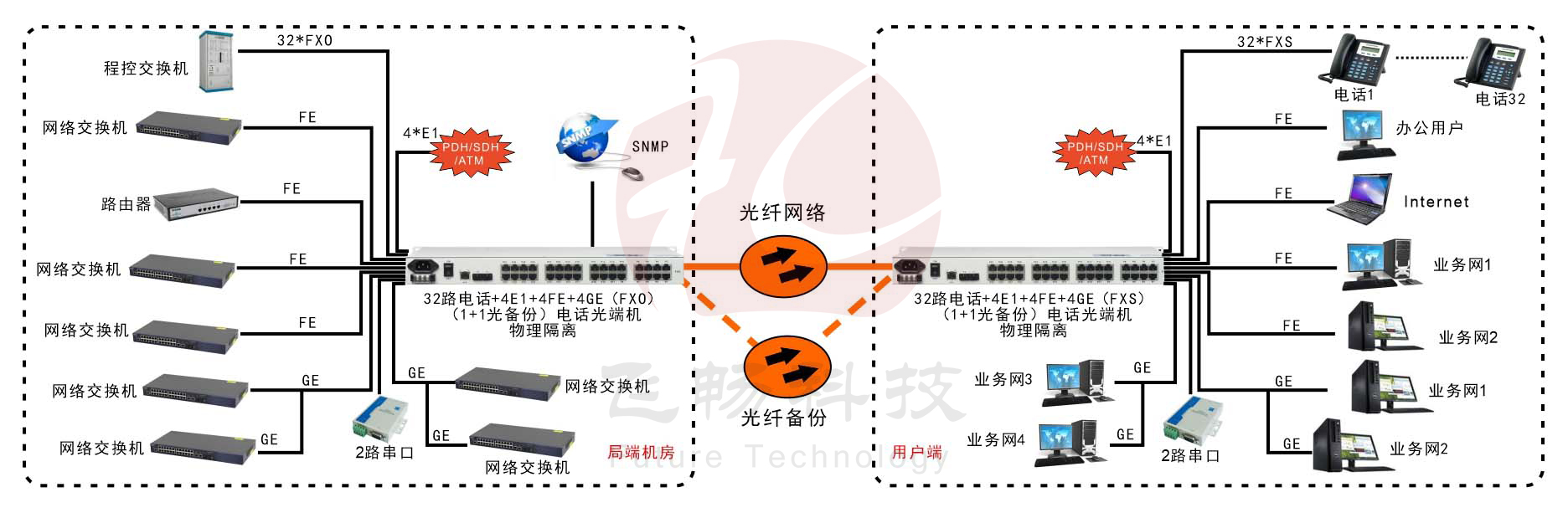 32电话+4E1+2串口+4FE+4GE物理隔离以太网电话黄桃视频APP在线看污