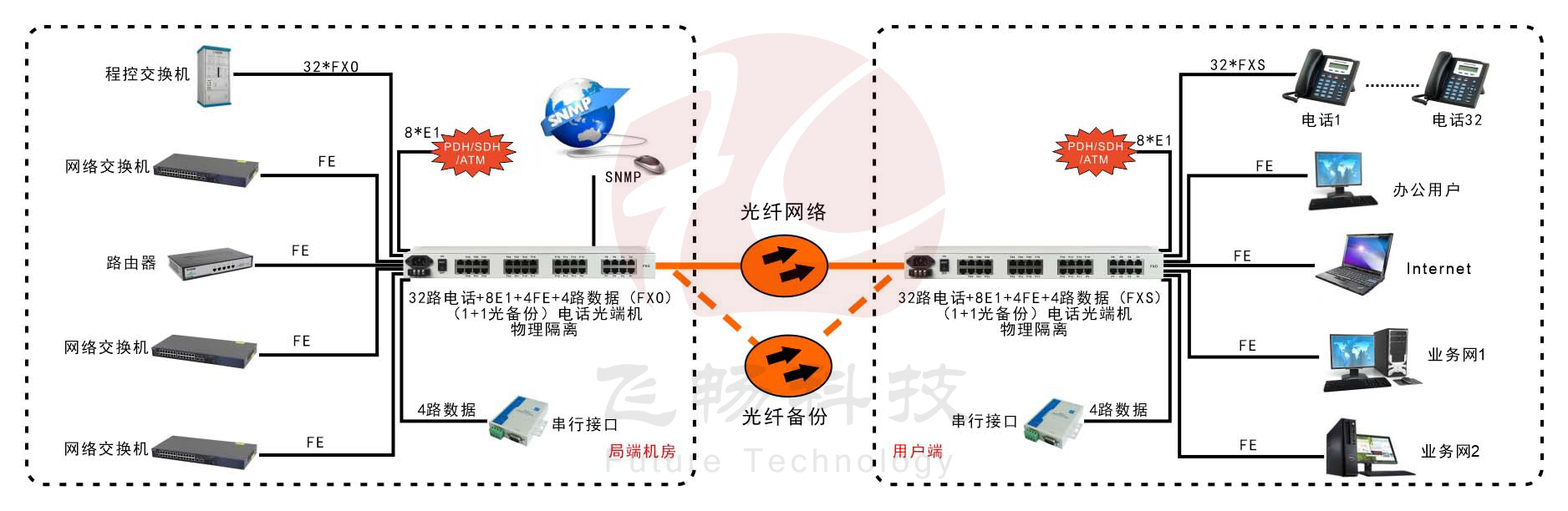 32路电话+8E1+4路物理隔离百兆网络+4路串口黄桃视频APP在线看污