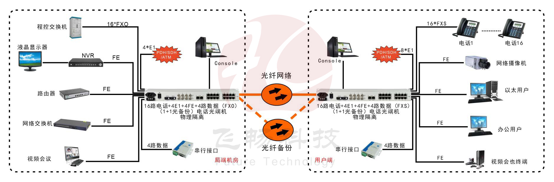 16路电话+4E1+4路串口+4路物理隔离百兆以太网黄桃视频APP在线看污
