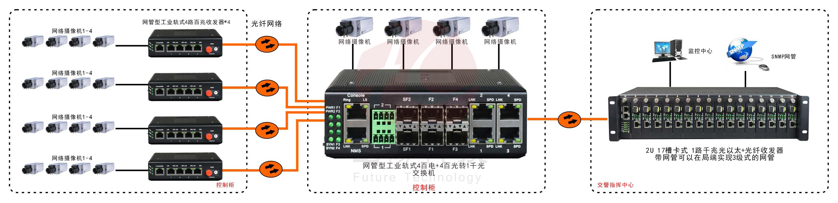 网管型 工业级4路百兆电+4路百兆光+1路千兆光 黄桃视频APP破解版