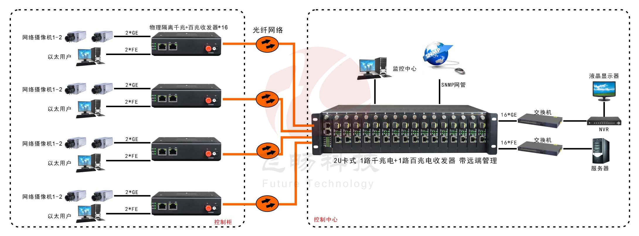 网管型 工业级1路千兆电+1路百兆电 物理隔离收发器