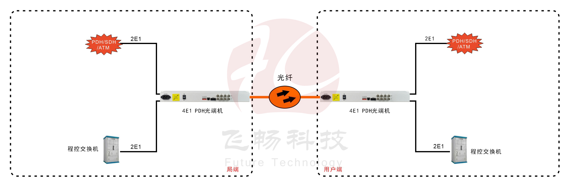 4E1 PDH黄桃视频APP在线看污(19英寸1U)