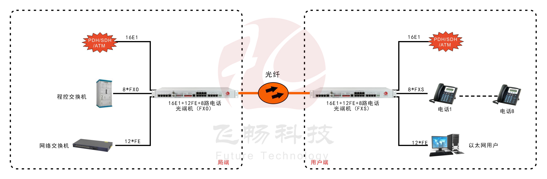 16E1+12路百兆以太网+8路电话-PDH黄桃视频APP在线看污-应用方案图