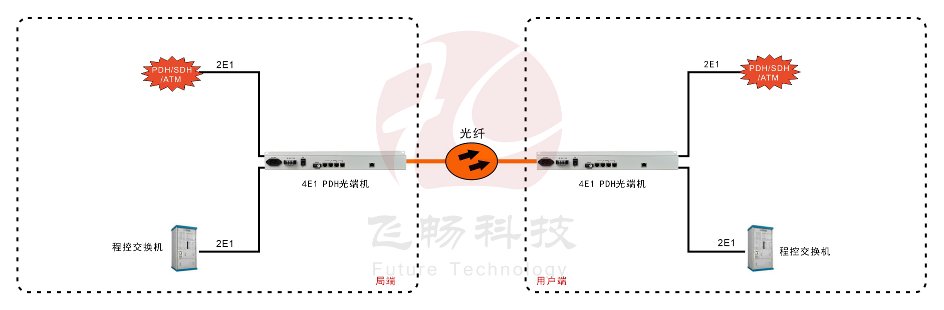 4E1 PDH黄桃视频APP在线看污(19英寸1U)
