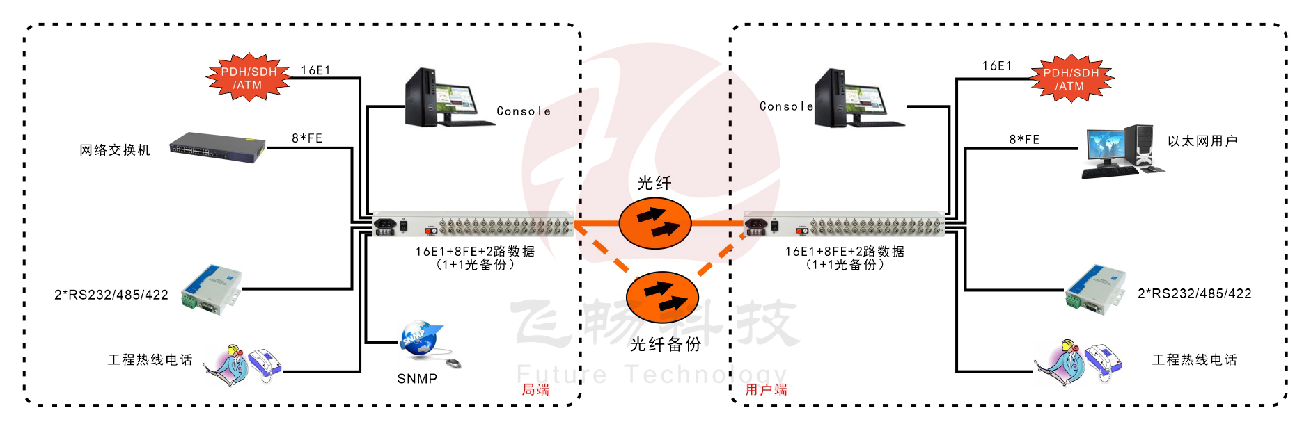 16路E1+8ETH PDH黄桃视频APP在线看污(1+1光备份)