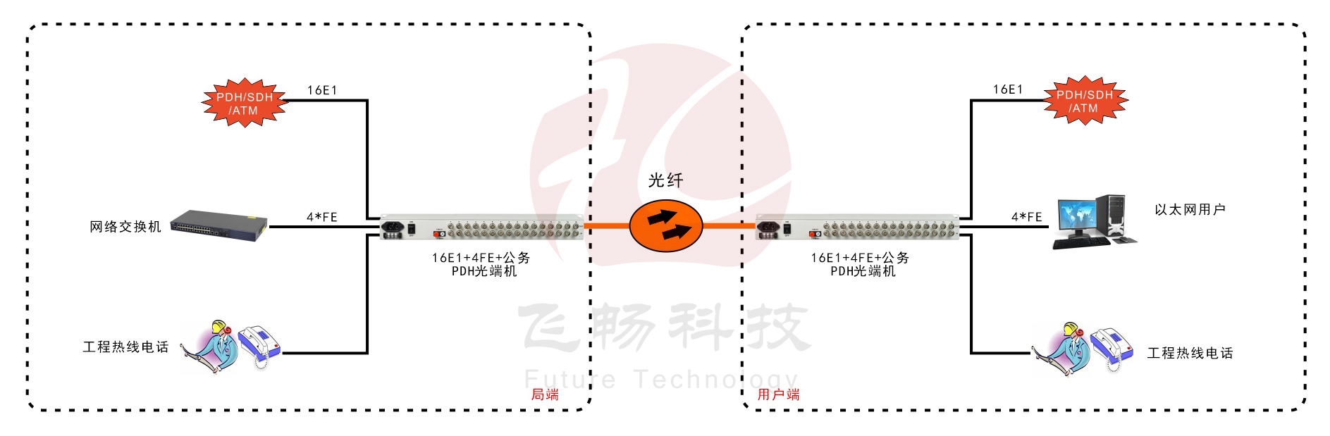 16E1+4ETH PDH黄桃视频APP在线看污