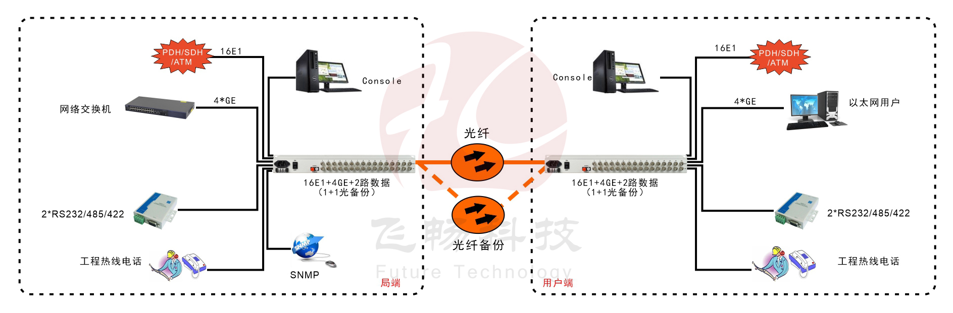 16E1+4GE   PDH黄桃视频APP在线看污