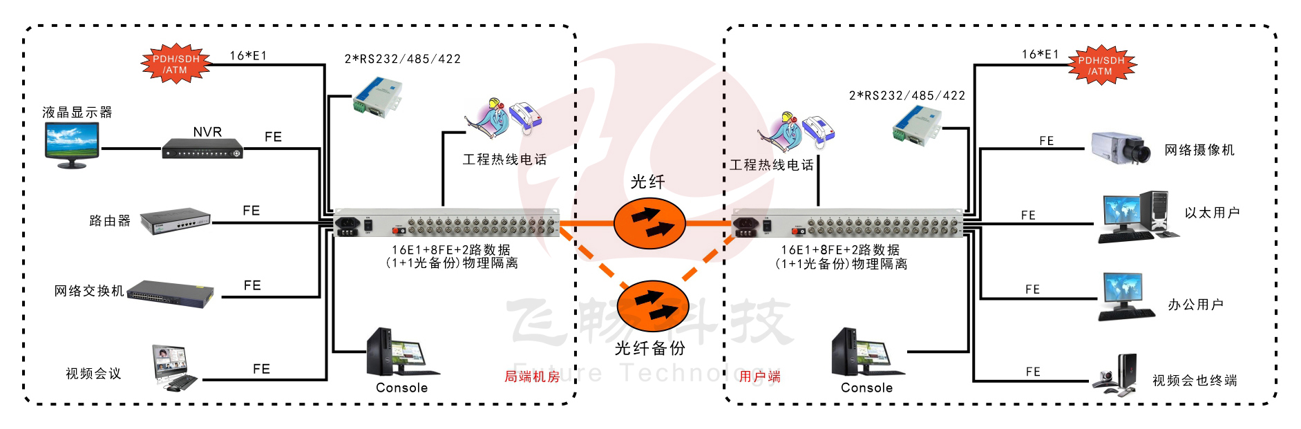 16E1+8xFE(物理隔离)1+1光备份   PDH黄桃视频APP在线看污