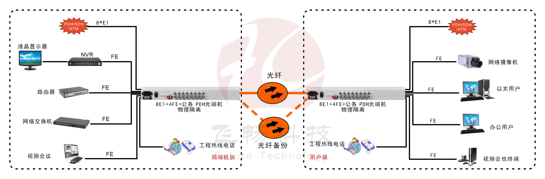 8E1+4xFE(物理隔离)1+1光备份   PDH黄桃视频APP在线看污