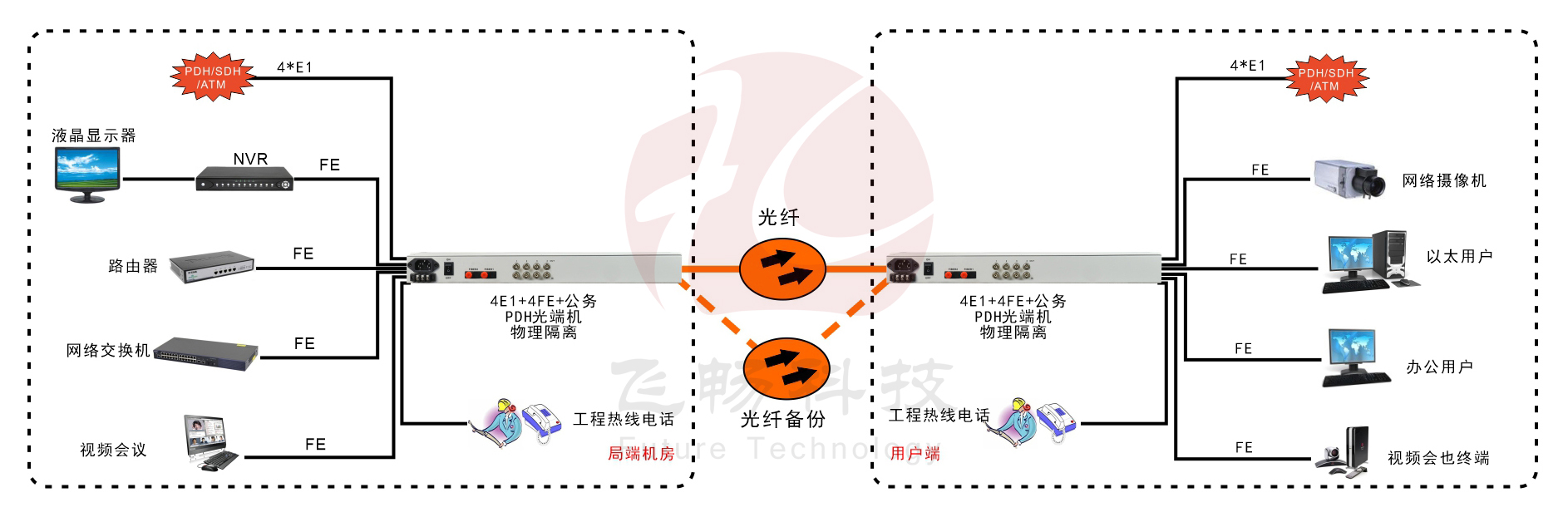 4E1+4xFE(物理隔离)1+1光备份 PDH黄桃视频APP在线看污