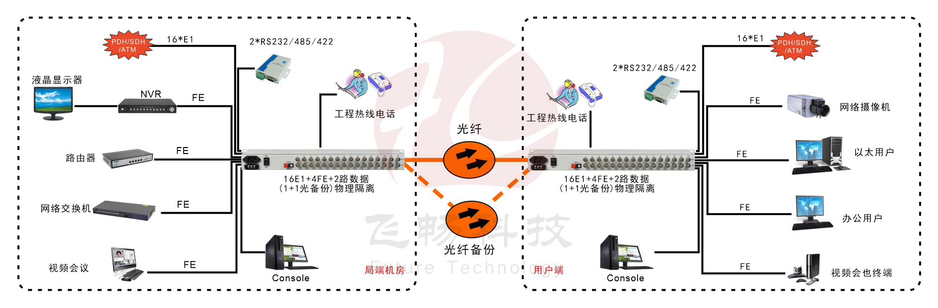 16E1+4xFE(物理隔离)1+1光备份PDH黄桃视频APP在线看污