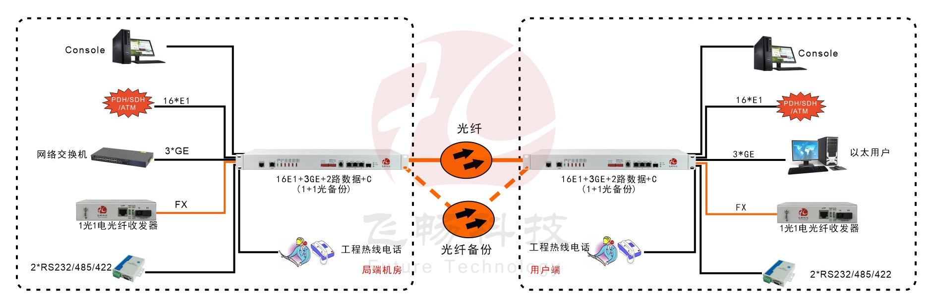 16E1+3GE+1FX 1+1光备份  PDH黄桃视频APP在线看污